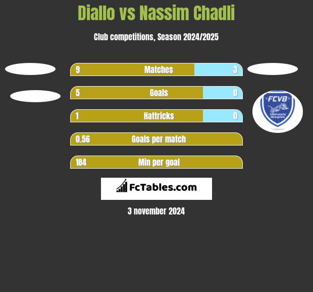 Diallo vs Nassim Chadli h2h player stats