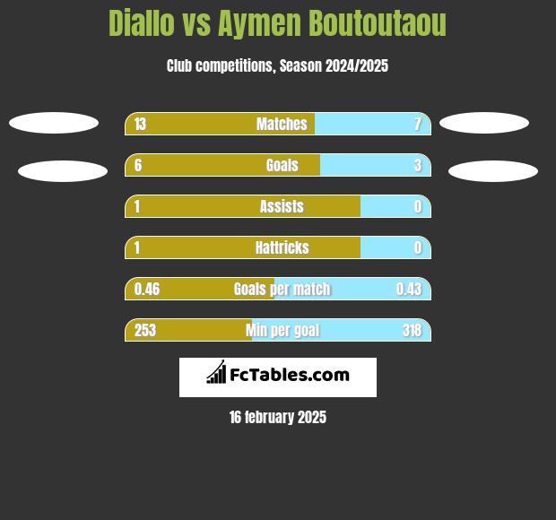 Diallo vs Aymen Boutoutaou h2h player stats