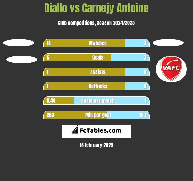 Diallo vs Carnejy Antoine h2h player stats