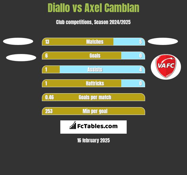 Diallo vs Axel Camblan h2h player stats