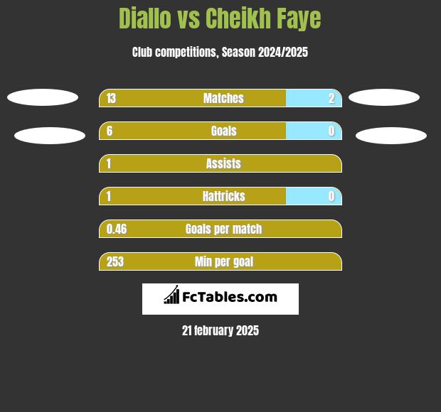 Diallo vs Cheikh Faye h2h player stats