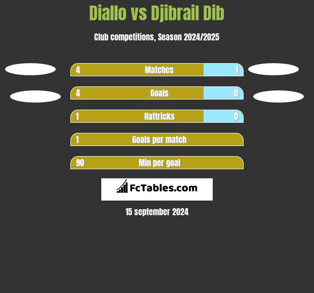 Diallo vs Djibrail Dib h2h player stats