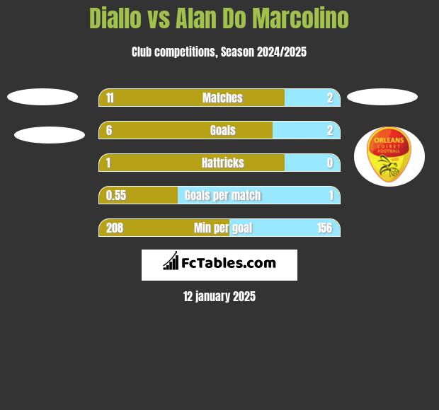 Diallo vs Alan Do Marcolino h2h player stats