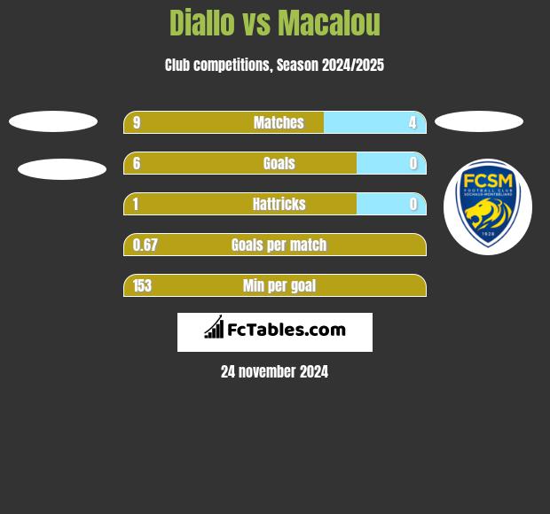 Diallo vs Macalou h2h player stats