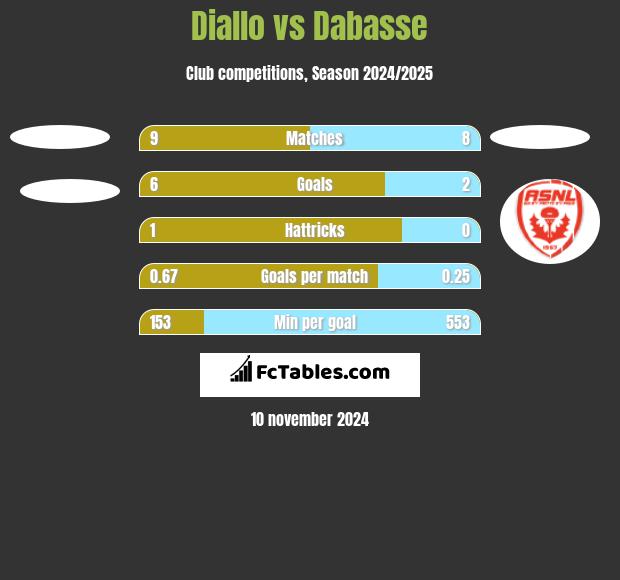 Diallo vs Dabasse h2h player stats