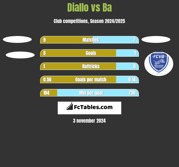 Diallo vs Ba h2h player stats