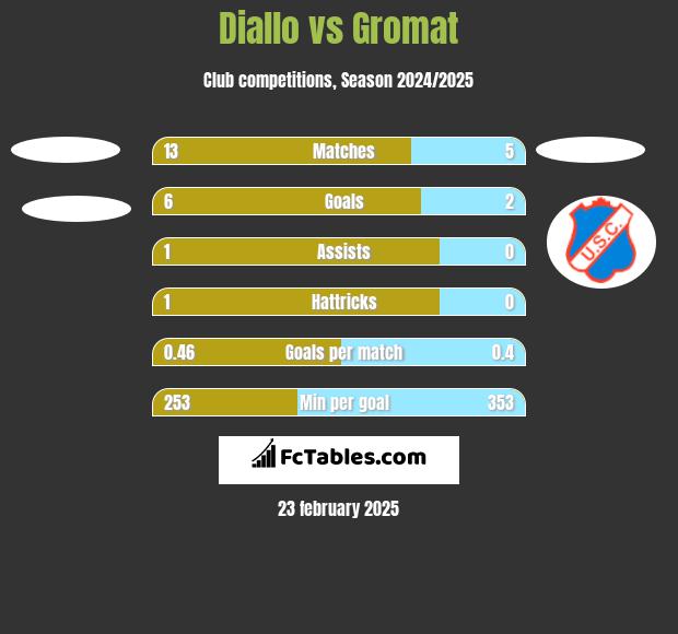 Diallo vs Gromat h2h player stats