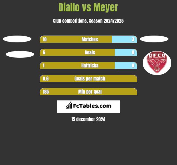 Diallo vs Meyer h2h player stats