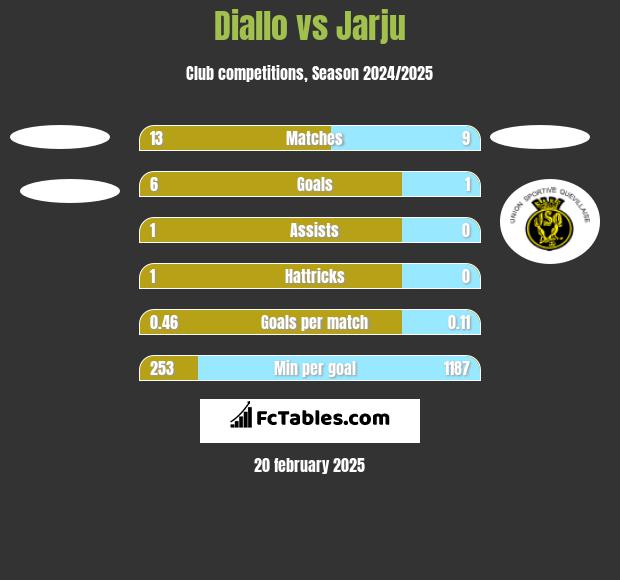 Diallo vs Jarju h2h player stats