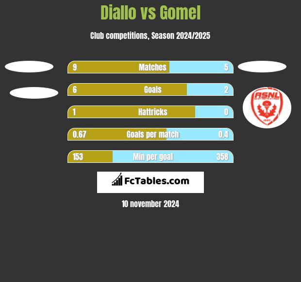 Diallo vs Gomel h2h player stats