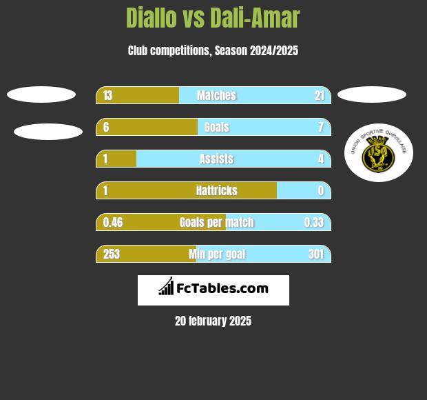 Diallo vs Dali-Amar h2h player stats