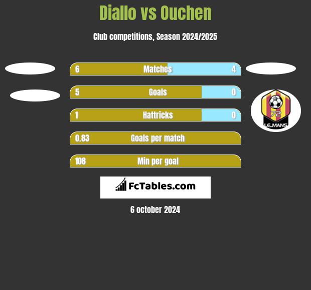 Diallo vs Ouchen h2h player stats