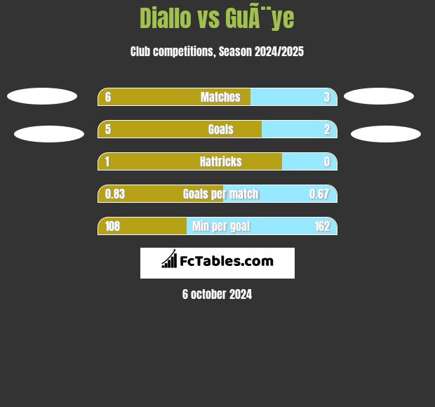 Diallo vs GuÃ¨ye h2h player stats