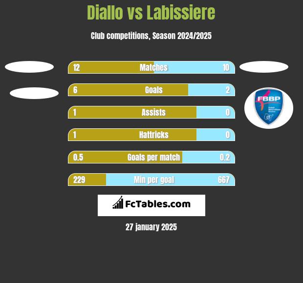 Diallo vs Labissiere h2h player stats