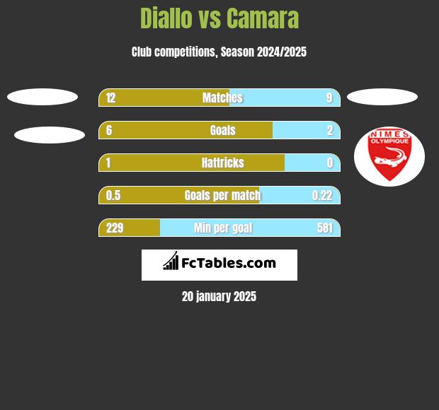 Diallo vs Camara h2h player stats