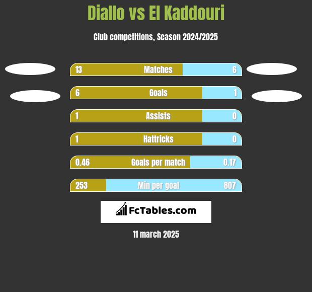 Diallo vs El Kaddouri h2h player stats