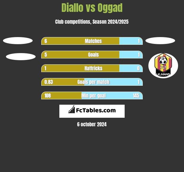 Diallo vs Oggad h2h player stats