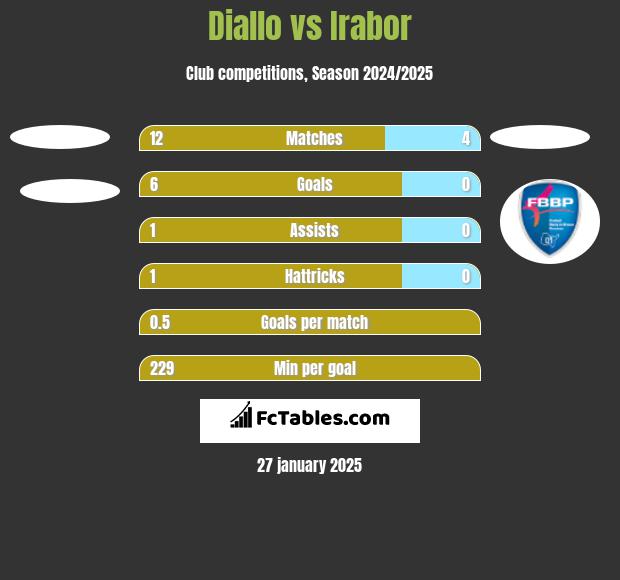 Diallo vs Irabor h2h player stats