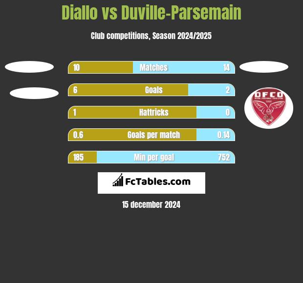 Diallo vs Duville-Parsemain h2h player stats