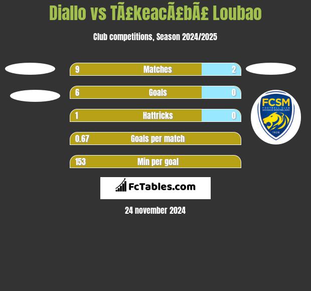 Diallo vs TÃ£keacÃ£bÃ£ Loubao h2h player stats