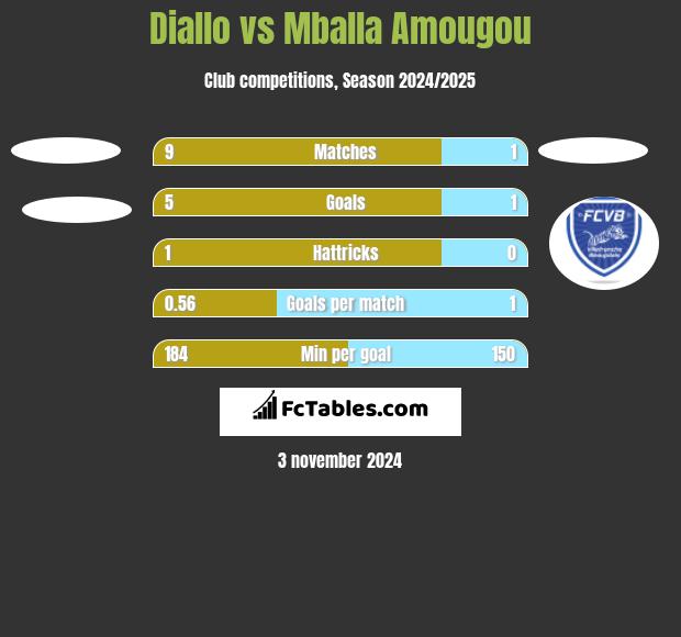 Diallo vs Mballa Amougou h2h player stats