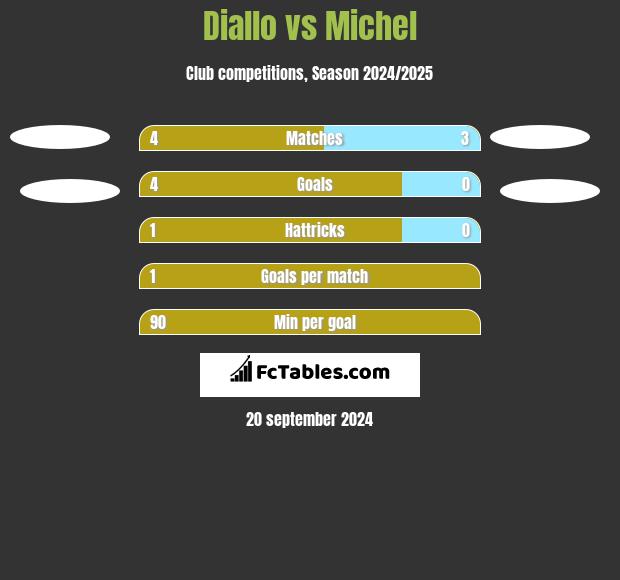 Diallo vs Michel h2h player stats