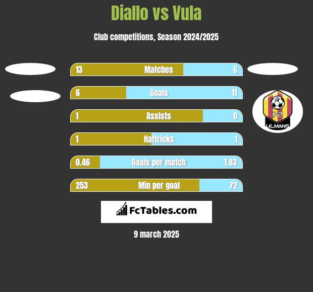 Diallo vs Vula h2h player stats