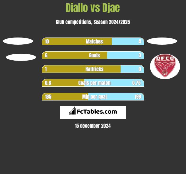 Diallo vs Djae h2h player stats