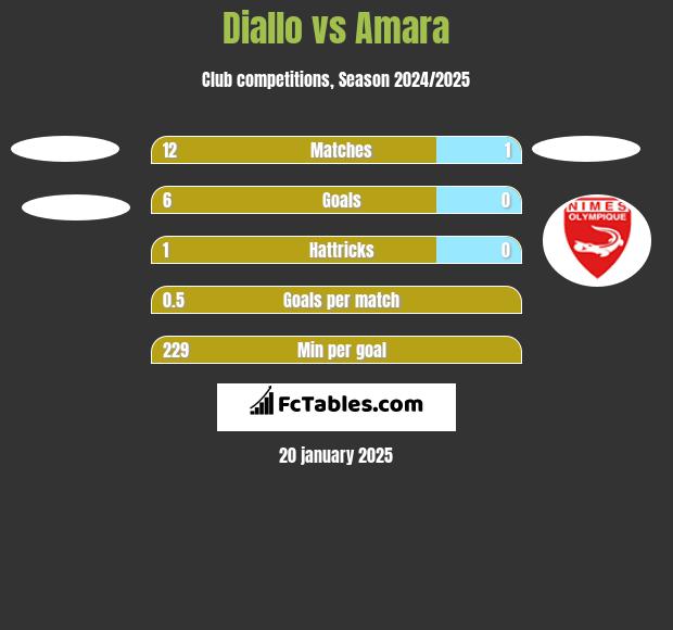 Diallo vs Amara h2h player stats