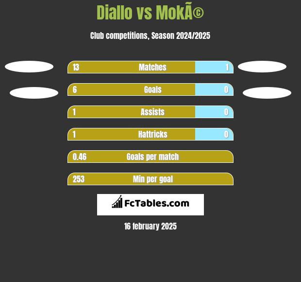 Diallo vs MokÃ© h2h player stats