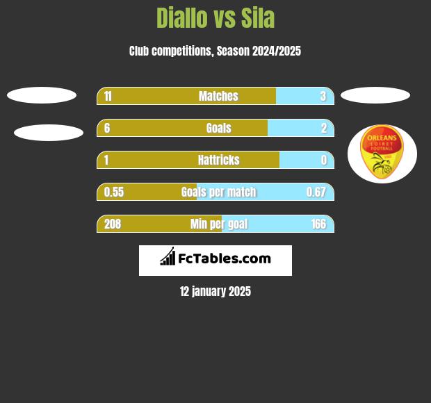 Diallo vs Sila h2h player stats