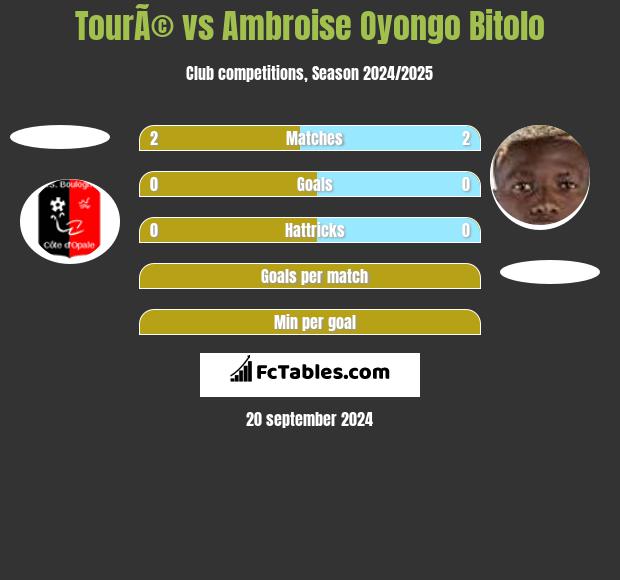 TourÃ© vs Ambroise Oyongo Bitolo h2h player stats