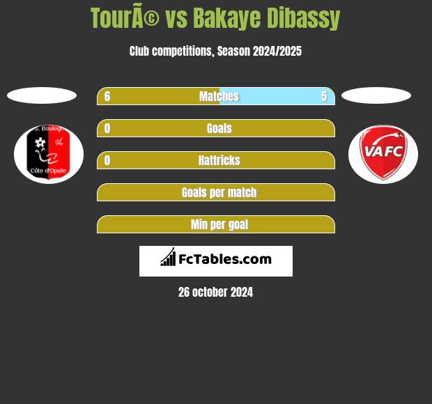 TourÃ© vs Bakaye Dibassy h2h player stats