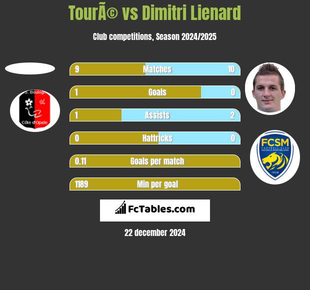 TourÃ© vs Dimitri Lienard h2h player stats