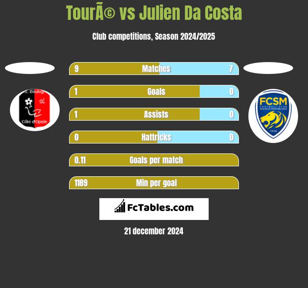 TourÃ© vs Julien Da Costa h2h player stats