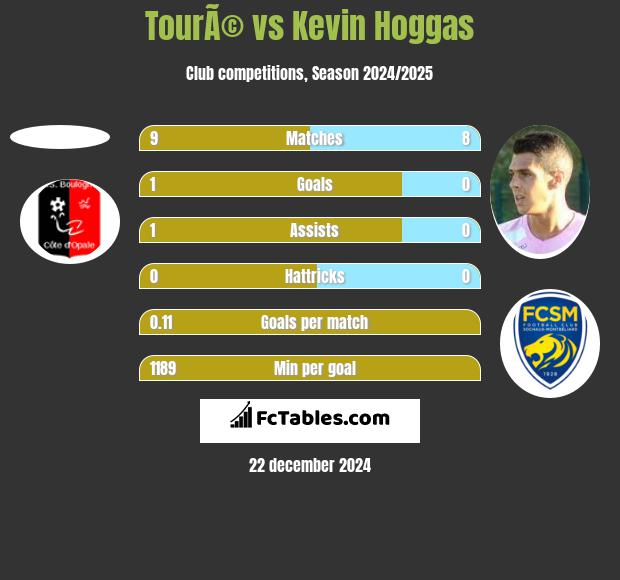 TourÃ© vs Kevin Hoggas h2h player stats