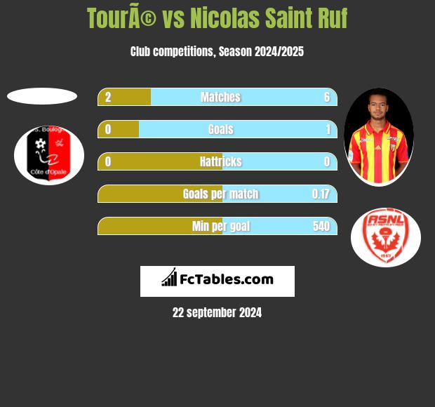 TourÃ© vs Nicolas Saint Ruf h2h player stats