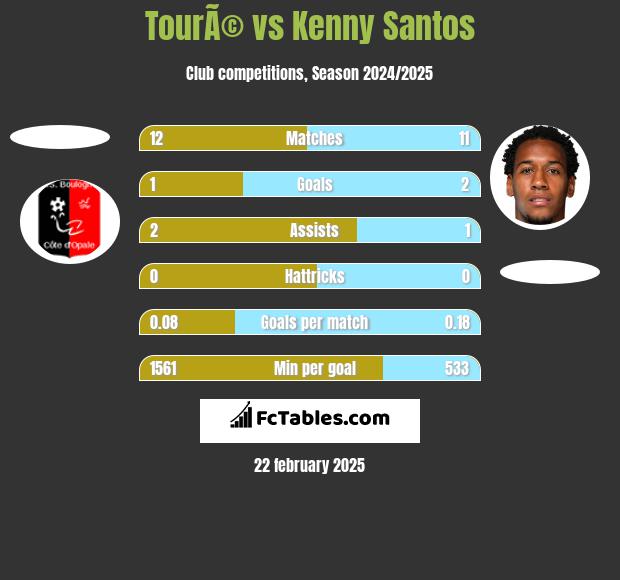 TourÃ© vs Kenny Santos h2h player stats