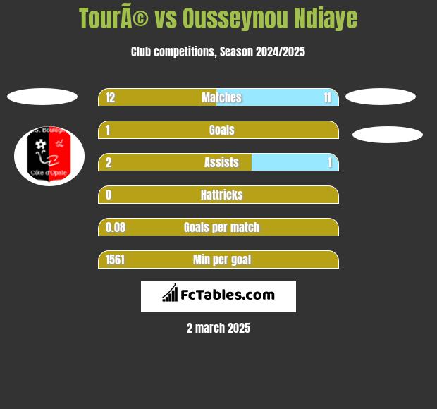 TourÃ© vs Ousseynou Ndiaye h2h player stats