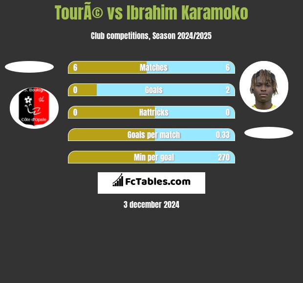 TourÃ© vs Ibrahim Karamoko h2h player stats