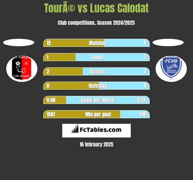 TourÃ© vs Lucas Calodat h2h player stats