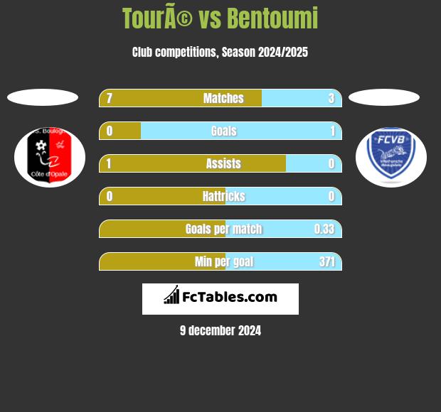 TourÃ© vs Bentoumi h2h player stats