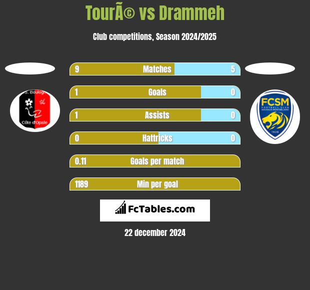 TourÃ© vs Drammeh h2h player stats