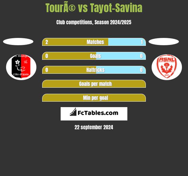 TourÃ© vs Tayot-Savina h2h player stats