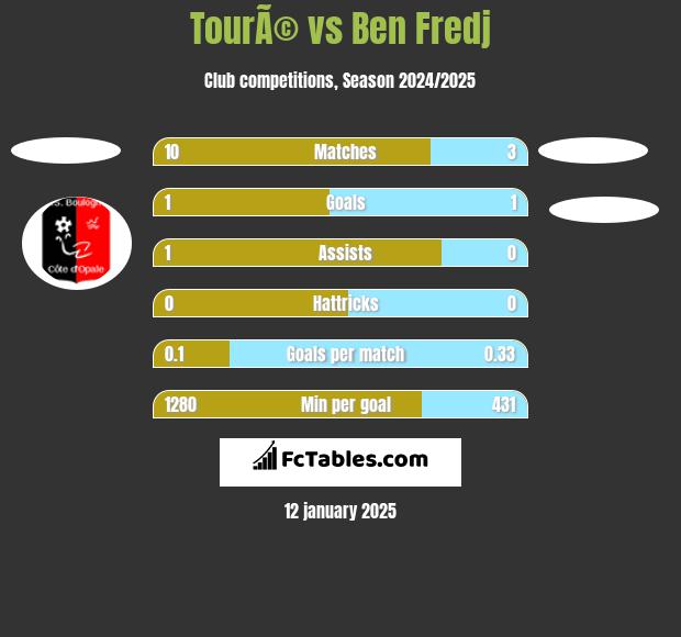 TourÃ© vs Ben Fredj h2h player stats