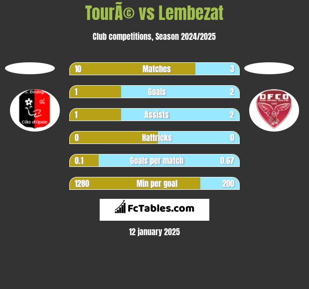 TourÃ© vs Lembezat h2h player stats