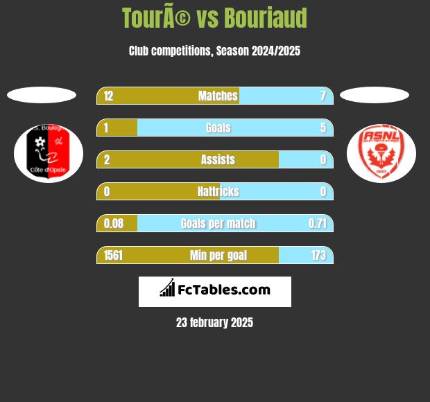 TourÃ© vs Bouriaud h2h player stats