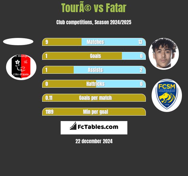 TourÃ© vs Fatar h2h player stats