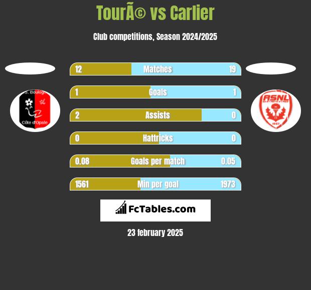 TourÃ© vs Carlier h2h player stats