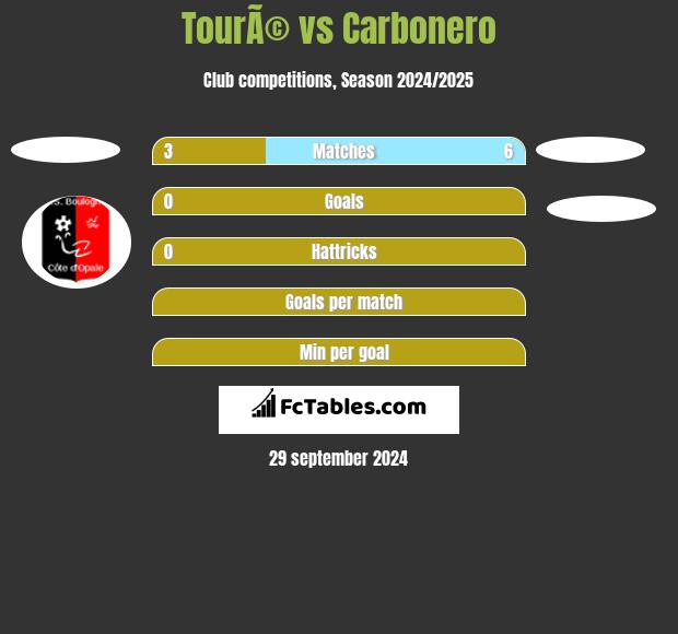 TourÃ© vs Carbonero h2h player stats